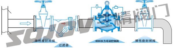 控制阀管道图三精阀门公司制造